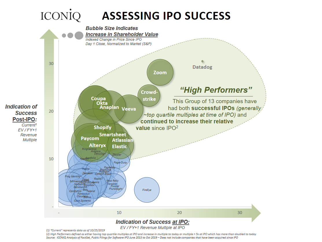 Assessing IPO Success