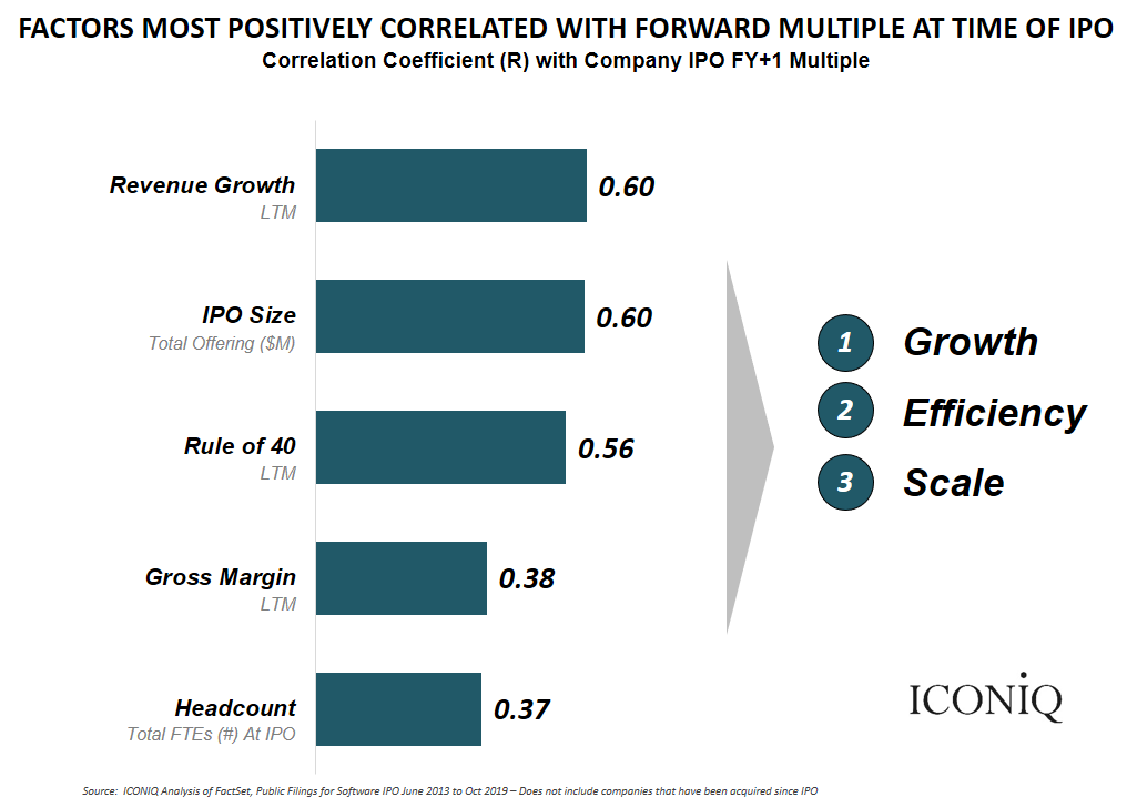 Factors Most Positively Correlated with Forward Multiple at Time of IPO
