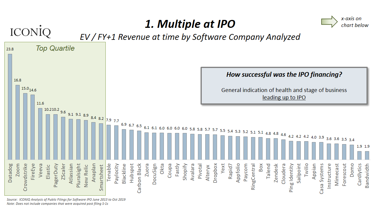 Multiple at IPO